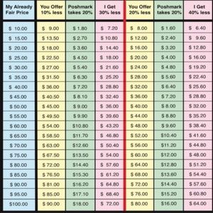 Please check when making offers